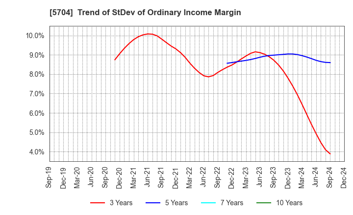 5704 JMC Corporation: Trend of StDev of Ordinary Income Margin