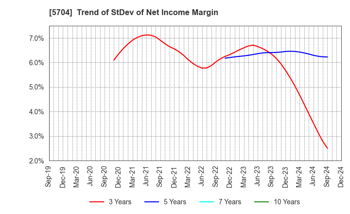 5704 JMC Corporation: Trend of StDev of Net Income Margin