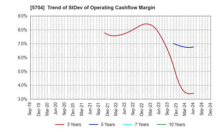 5704 JMC Corporation: Trend of StDev of Operating Cashflow Margin