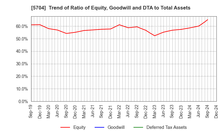 5704 JMC Corporation: Trend of Ratio of Equity, Goodwill and DTA to Total Assets