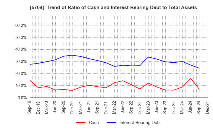 5704 JMC Corporation: Trend of Ratio of Cash and Interest-Bearing Debt to Total Assets