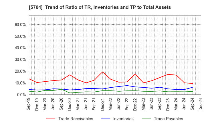 5704 JMC Corporation: Trend of Ratio of TR, Inventories and TP to Total Assets