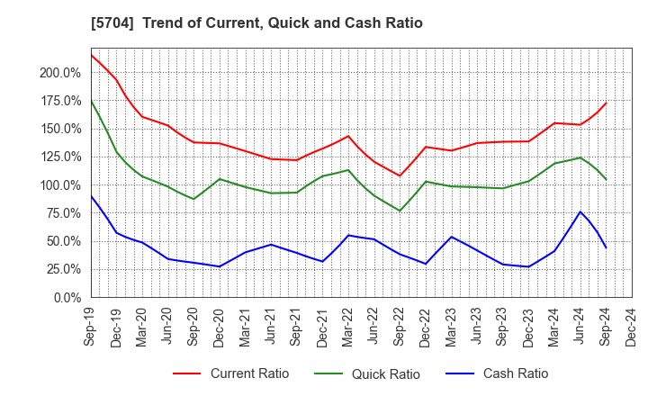 5704 JMC Corporation: Trend of Current, Quick and Cash Ratio