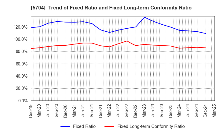 5704 JMC Corporation: Trend of Fixed Ratio and Fixed Long-term Conformity Ratio