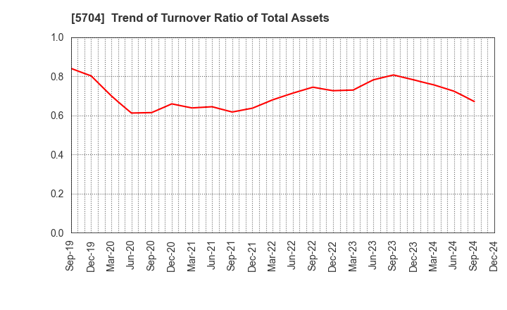 5704 JMC Corporation: Trend of Turnover Ratio of Total Assets