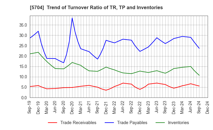 5704 JMC Corporation: Trend of Turnover Ratio of TR, TP and Inventories