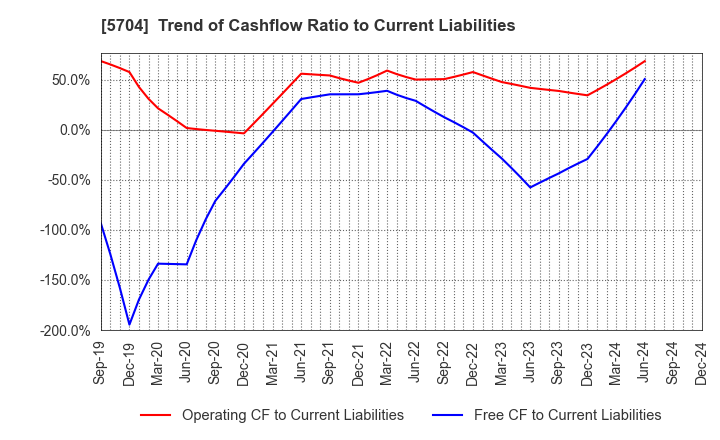 5704 JMC Corporation: Trend of Cashflow Ratio to Current Liabilities