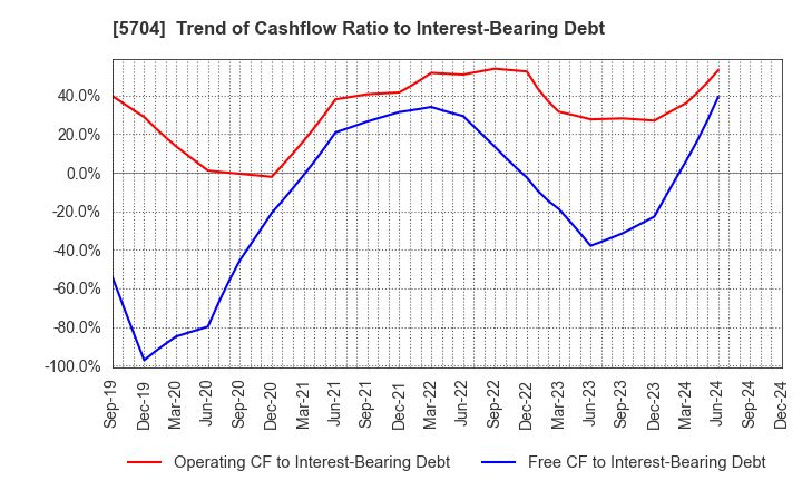 5704 JMC Corporation: Trend of Cashflow Ratio to Interest-Bearing Debt