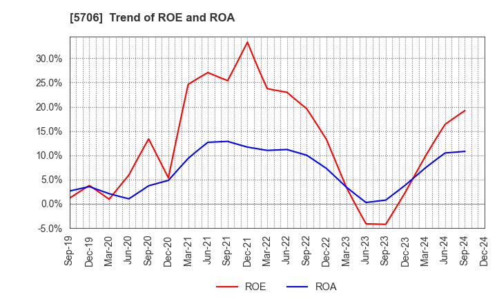 5706 Mitsui Mining & Smelting Company,Limited: Trend of ROE and ROA