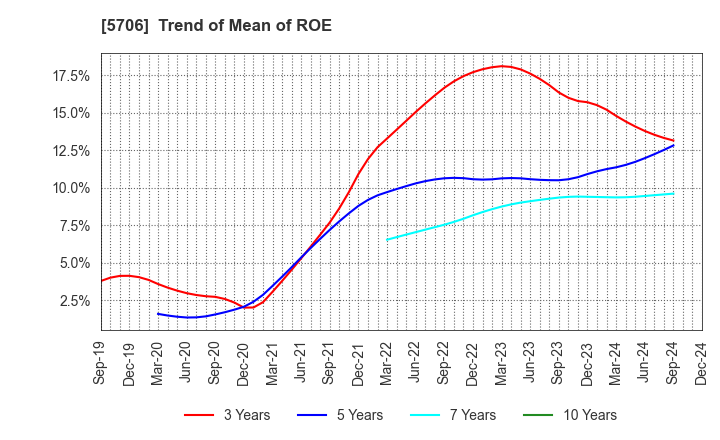 5706 Mitsui Mining & Smelting Company,Limited: Trend of Mean of ROE