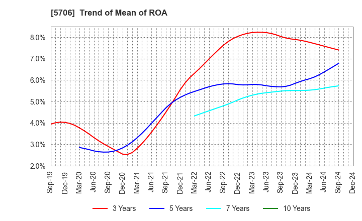 5706 Mitsui Mining & Smelting Company,Limited: Trend of Mean of ROA