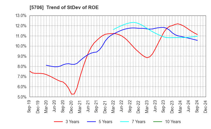 5706 Mitsui Mining & Smelting Company,Limited: Trend of StDev of ROE