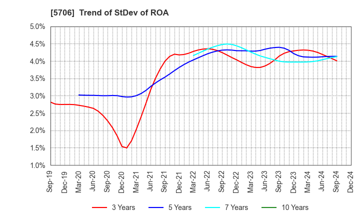 5706 Mitsui Mining & Smelting Company,Limited: Trend of StDev of ROA