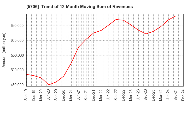 5706 Mitsui Mining & Smelting Company,Limited: Trend of 12-Month Moving Sum of Revenues