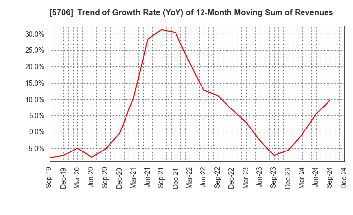 5706 Mitsui Mining & Smelting Company,Limited: Trend of Growth Rate (YoY) of 12-Month Moving Sum of Revenues