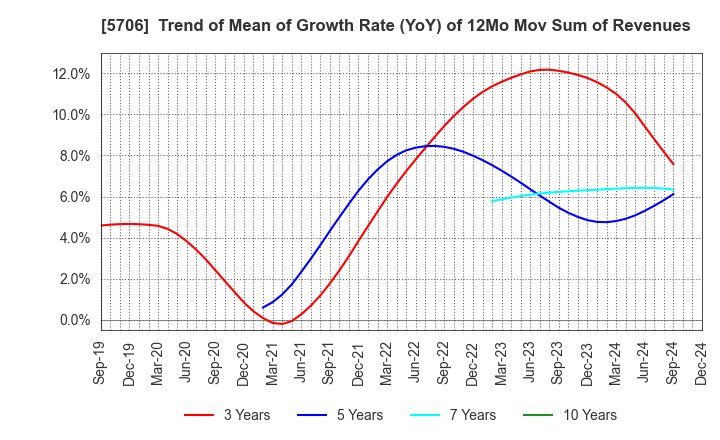 5706 Mitsui Mining & Smelting Company,Limited: Trend of Mean of Growth Rate (YoY) of 12Mo Mov Sum of Revenues