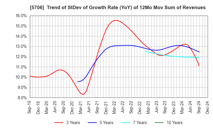 5706 Mitsui Mining & Smelting Company,Limited: Trend of StDev of Growth Rate (YoY) of 12Mo Mov Sum of Revenues
