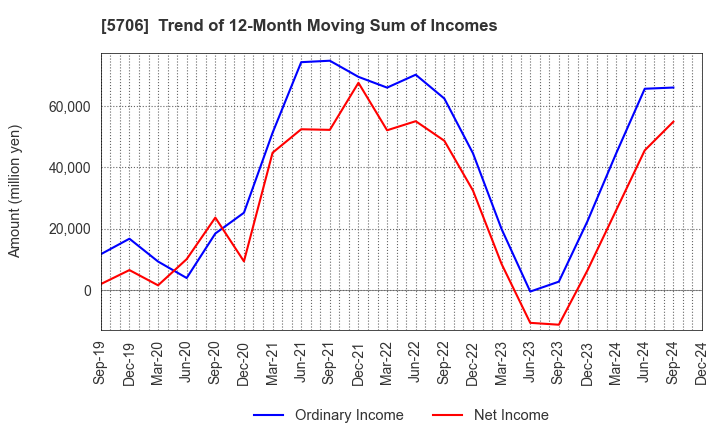 5706 Mitsui Mining & Smelting Company,Limited: Trend of 12-Month Moving Sum of Incomes