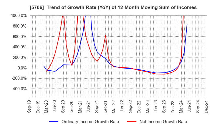 5706 Mitsui Mining & Smelting Company,Limited: Trend of Growth Rate (YoY) of 12-Month Moving Sum of Incomes