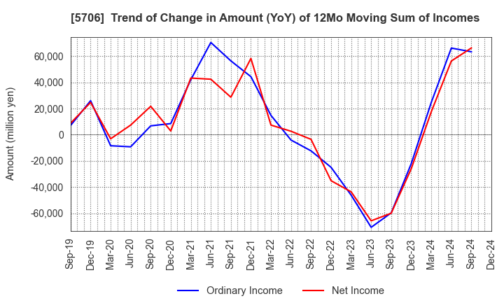 5706 Mitsui Mining & Smelting Company,Limited: Trend of Change in Amount (YoY) of 12Mo Moving Sum of Incomes