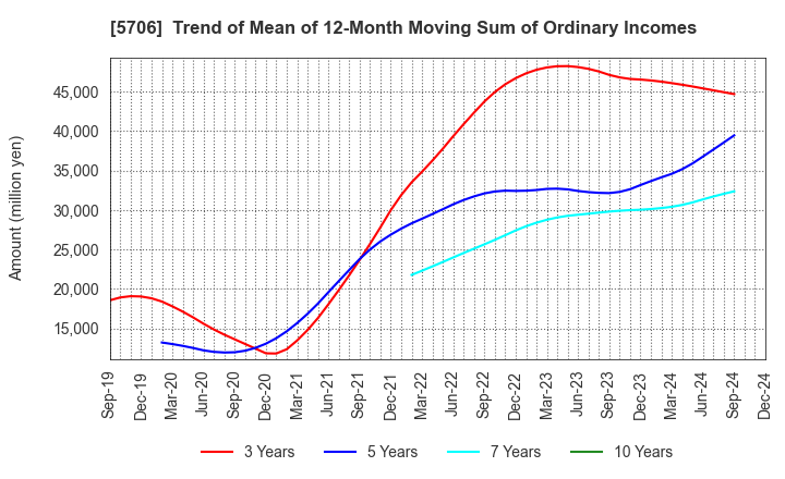 5706 Mitsui Mining & Smelting Company,Limited: Trend of Mean of 12-Month Moving Sum of Ordinary Incomes