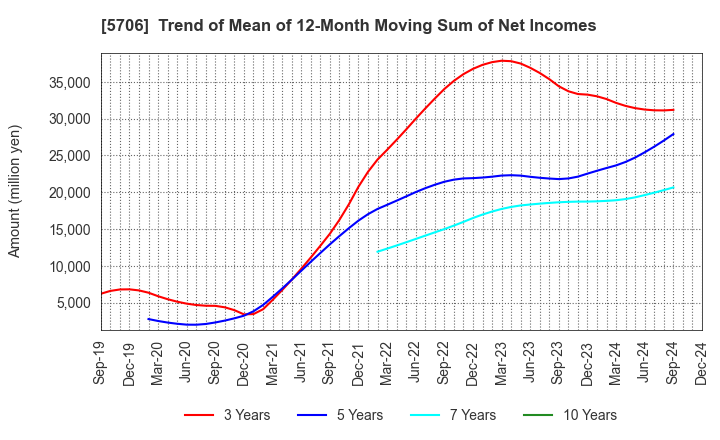 5706 Mitsui Mining & Smelting Company,Limited: Trend of Mean of 12-Month Moving Sum of Net Incomes