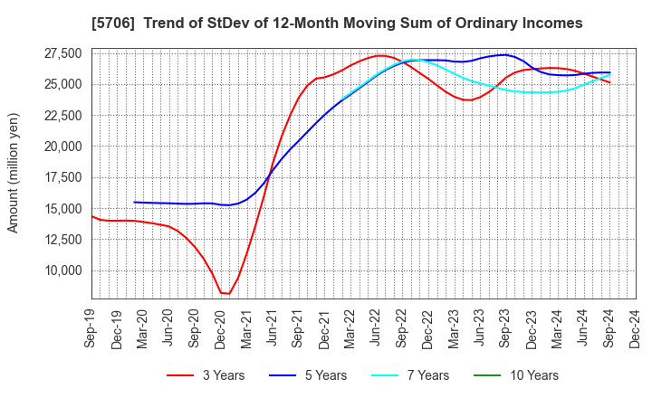 5706 Mitsui Mining & Smelting Company,Limited: Trend of StDev of 12-Month Moving Sum of Ordinary Incomes