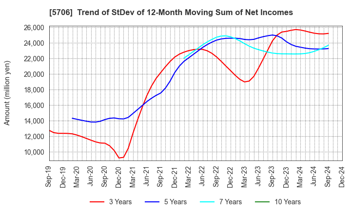 5706 Mitsui Mining & Smelting Company,Limited: Trend of StDev of 12-Month Moving Sum of Net Incomes