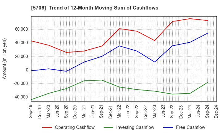 5706 Mitsui Mining & Smelting Company,Limited: Trend of 12-Month Moving Sum of Cashflows