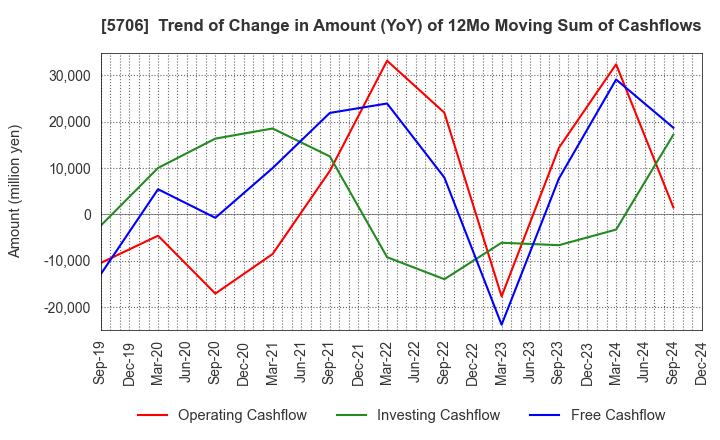 5706 Mitsui Mining & Smelting Company,Limited: Trend of Change in Amount (YoY) of 12Mo Moving Sum of Cashflows