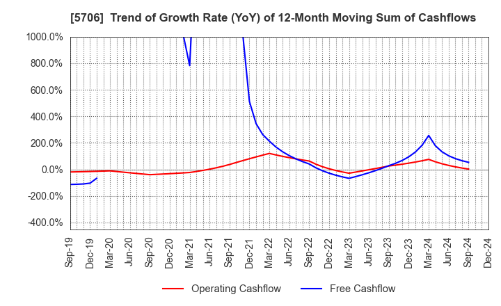 5706 Mitsui Mining & Smelting Company,Limited: Trend of Growth Rate (YoY) of 12-Month Moving Sum of Cashflows