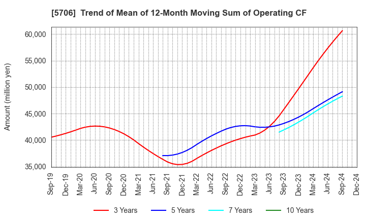 5706 Mitsui Mining & Smelting Company,Limited: Trend of Mean of 12-Month Moving Sum of Operating CF