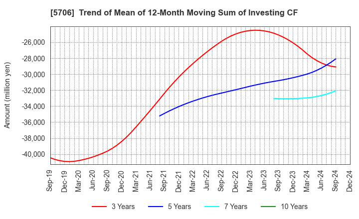 5706 Mitsui Mining & Smelting Company,Limited: Trend of Mean of 12-Month Moving Sum of Investing CF