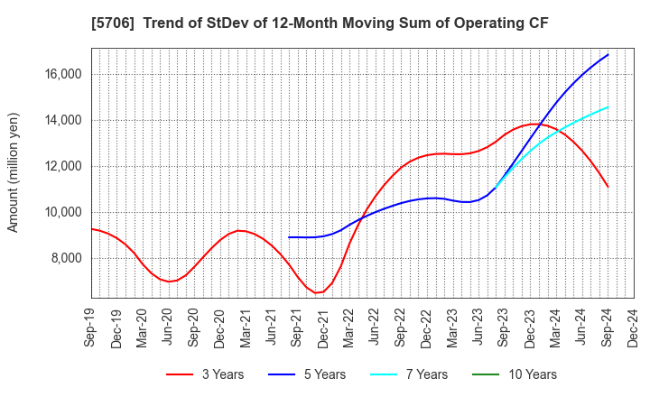 5706 Mitsui Mining & Smelting Company,Limited: Trend of StDev of 12-Month Moving Sum of Operating CF