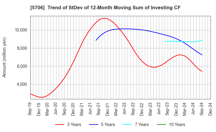 5706 Mitsui Mining & Smelting Company,Limited: Trend of StDev of 12-Month Moving Sum of Investing CF