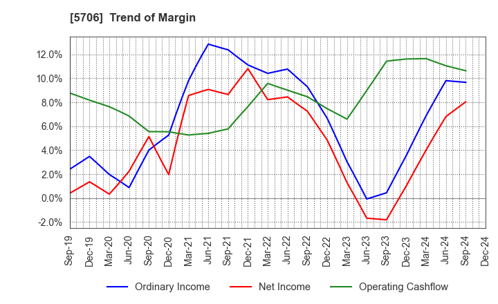 5706 Mitsui Mining & Smelting Company,Limited: Trend of Margin