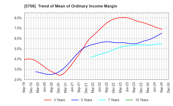 5706 Mitsui Mining & Smelting Company,Limited: Trend of Mean of Ordinary Income Margin