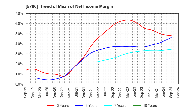 5706 Mitsui Mining & Smelting Company,Limited: Trend of Mean of Net Income Margin