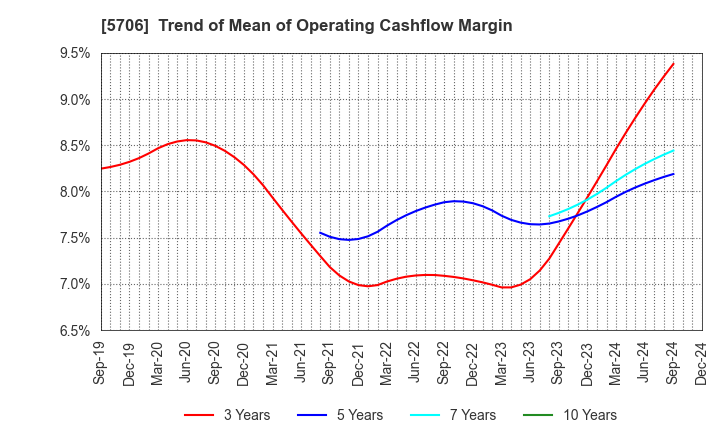 5706 Mitsui Mining & Smelting Company,Limited: Trend of Mean of Operating Cashflow Margin