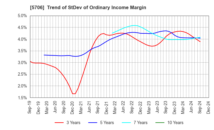 5706 Mitsui Mining & Smelting Company,Limited: Trend of StDev of Ordinary Income Margin