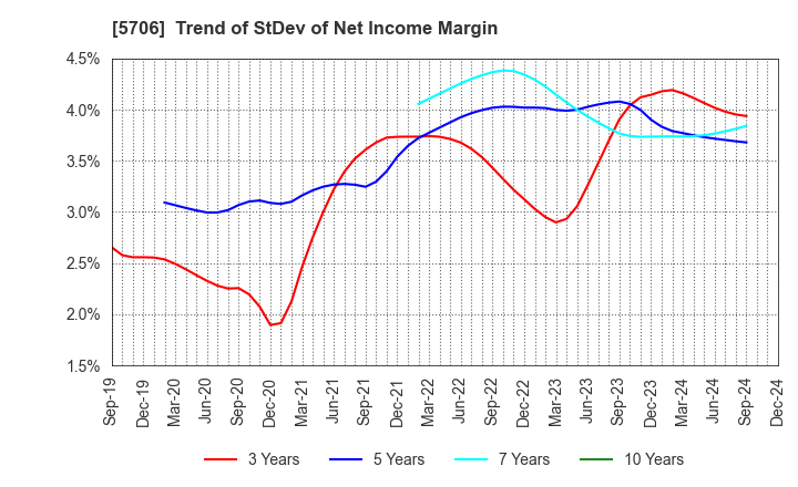 5706 Mitsui Mining & Smelting Company,Limited: Trend of StDev of Net Income Margin