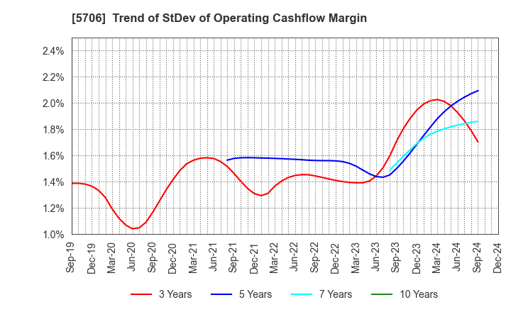 5706 Mitsui Mining & Smelting Company,Limited: Trend of StDev of Operating Cashflow Margin