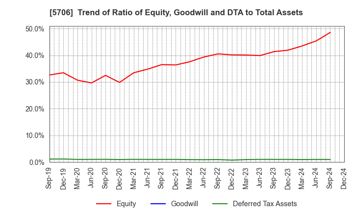 5706 Mitsui Mining & Smelting Company,Limited: Trend of Ratio of Equity, Goodwill and DTA to Total Assets