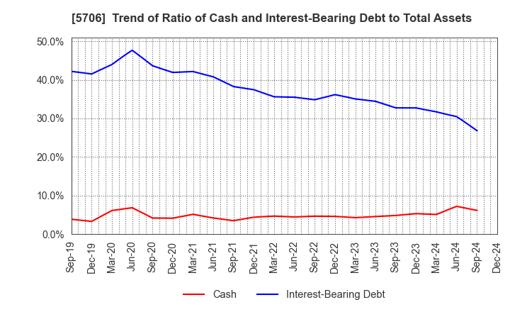 5706 Mitsui Mining & Smelting Company,Limited: Trend of Ratio of Cash and Interest-Bearing Debt to Total Assets