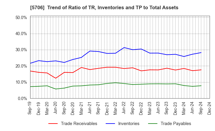 5706 Mitsui Mining & Smelting Company,Limited: Trend of Ratio of TR, Inventories and TP to Total Assets