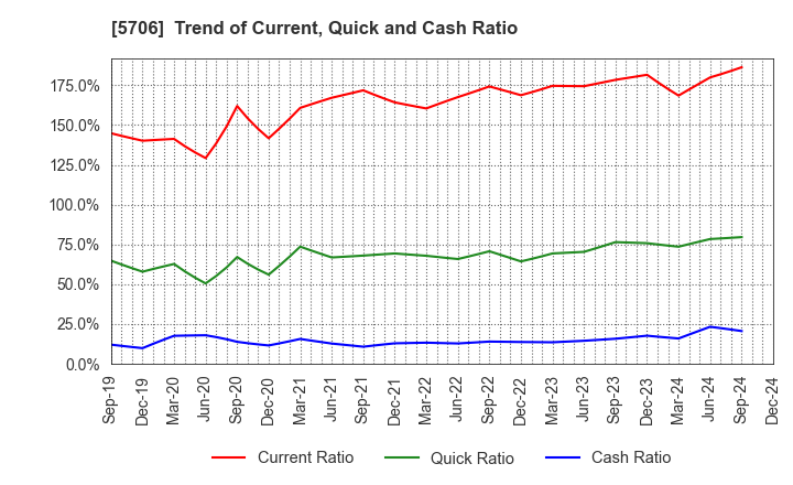 5706 Mitsui Mining & Smelting Company,Limited: Trend of Current, Quick and Cash Ratio