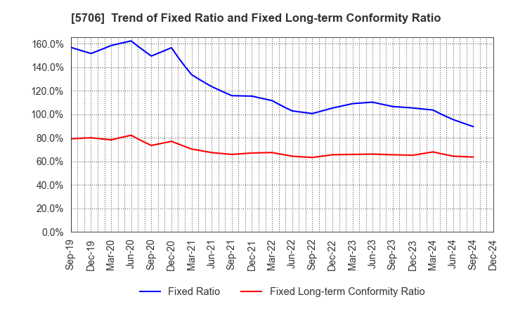 5706 Mitsui Mining & Smelting Company,Limited: Trend of Fixed Ratio and Fixed Long-term Conformity Ratio