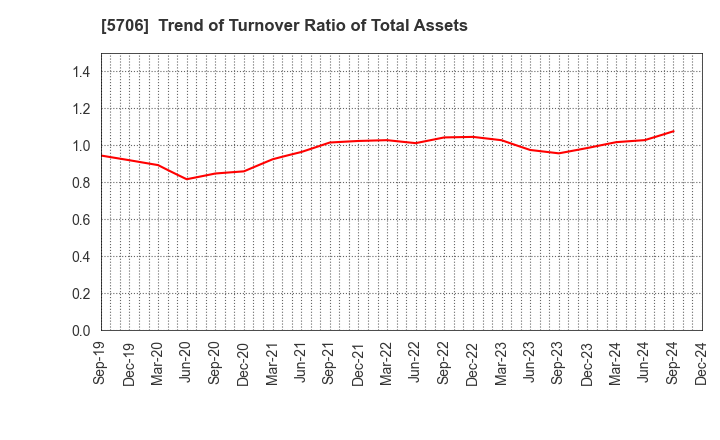 5706 Mitsui Mining & Smelting Company,Limited: Trend of Turnover Ratio of Total Assets