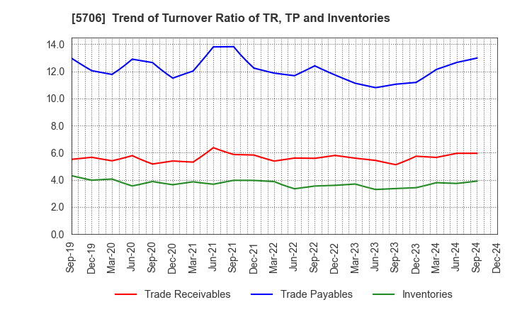 5706 Mitsui Mining & Smelting Company,Limited: Trend of Turnover Ratio of TR, TP and Inventories