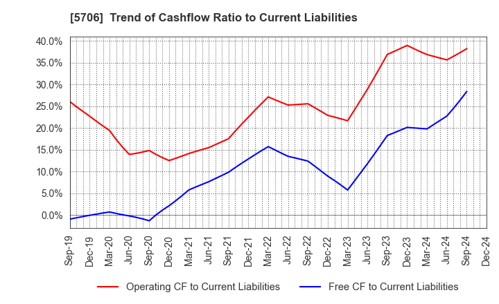 5706 Mitsui Mining & Smelting Company,Limited: Trend of Cashflow Ratio to Current Liabilities